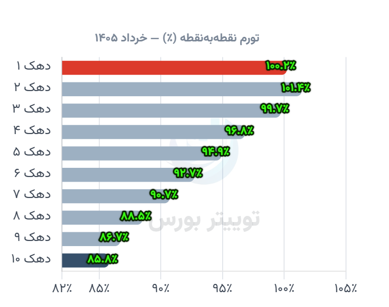 تورم خرداد