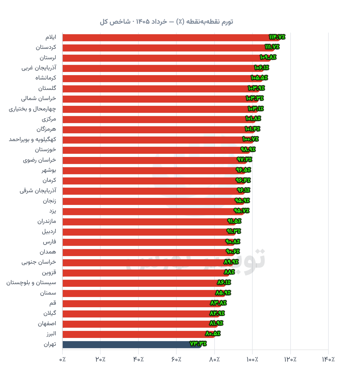 تورم خرداد 1405