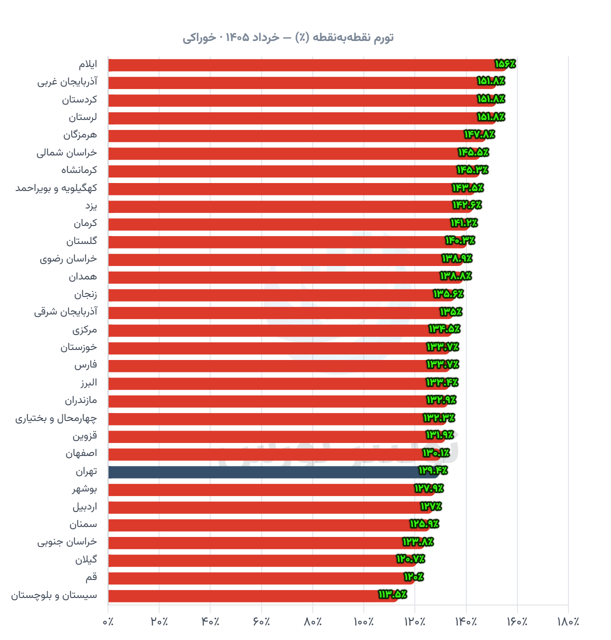 تورم خرداد 1405