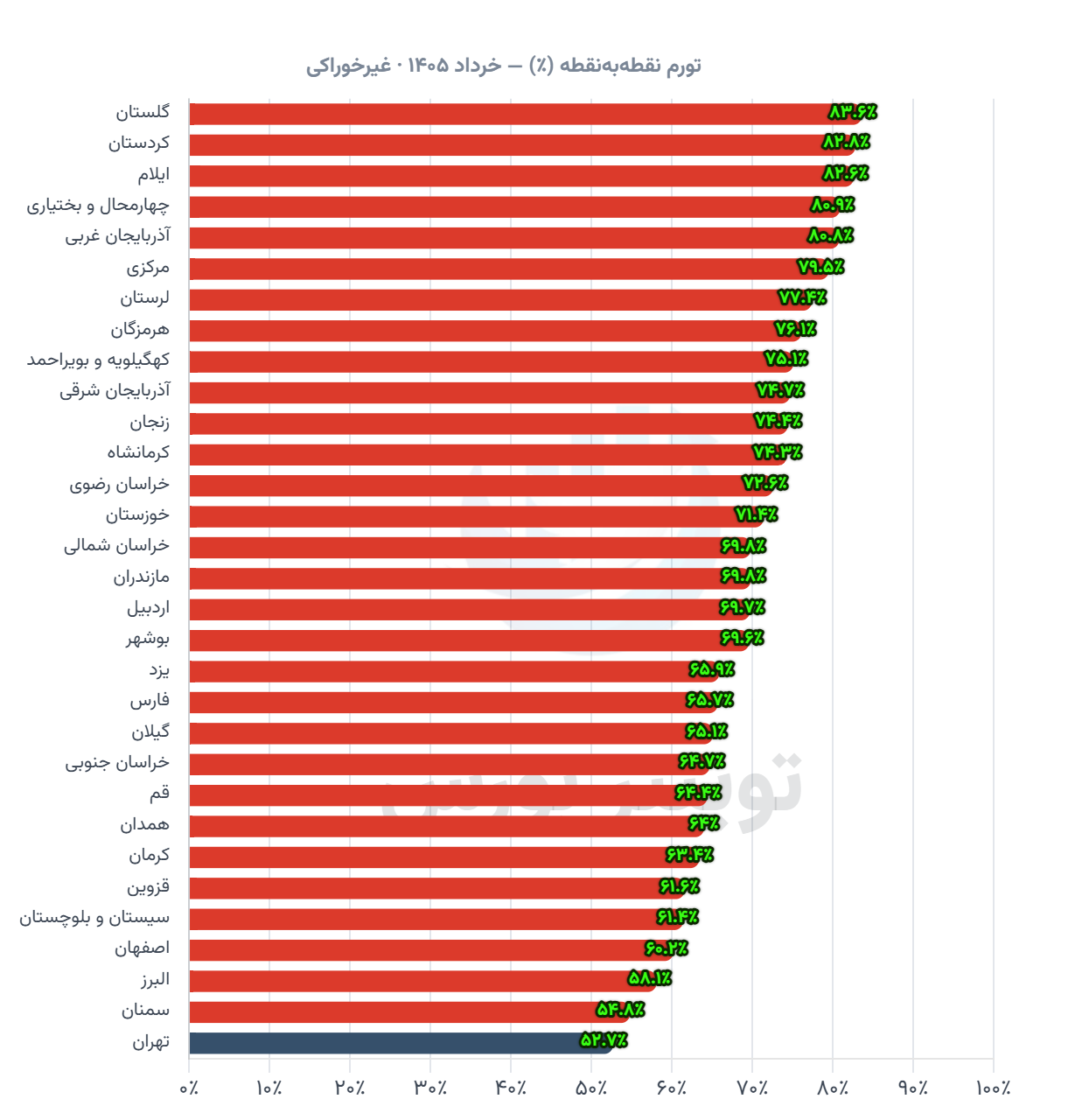 تورم خرداد 1405