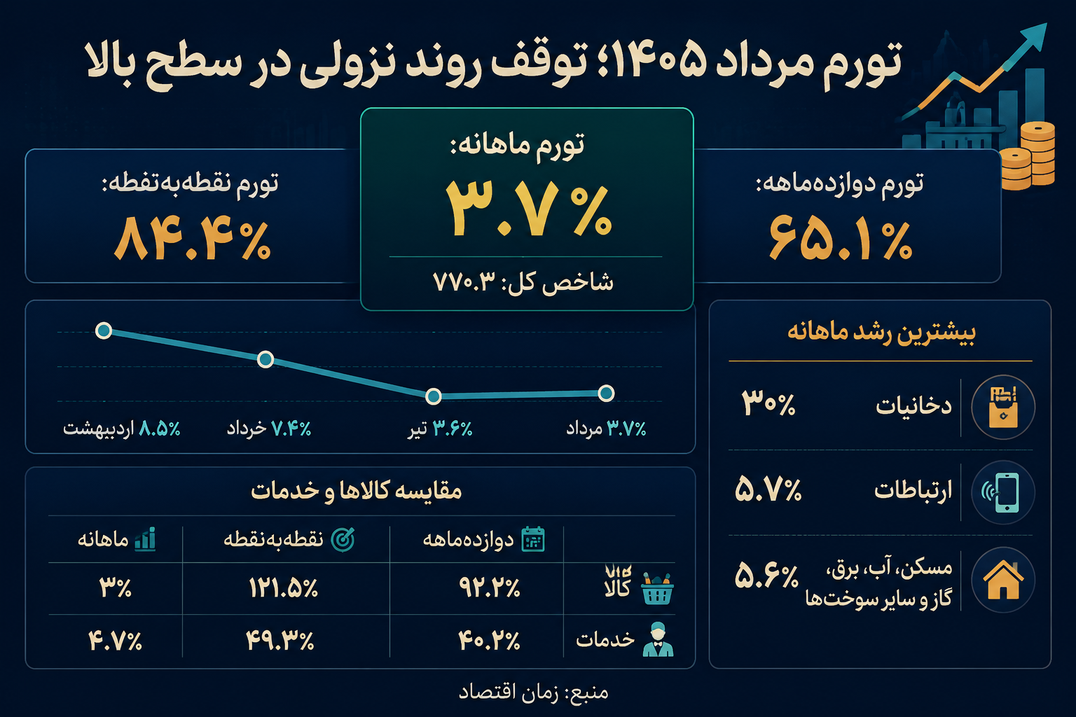 تورم