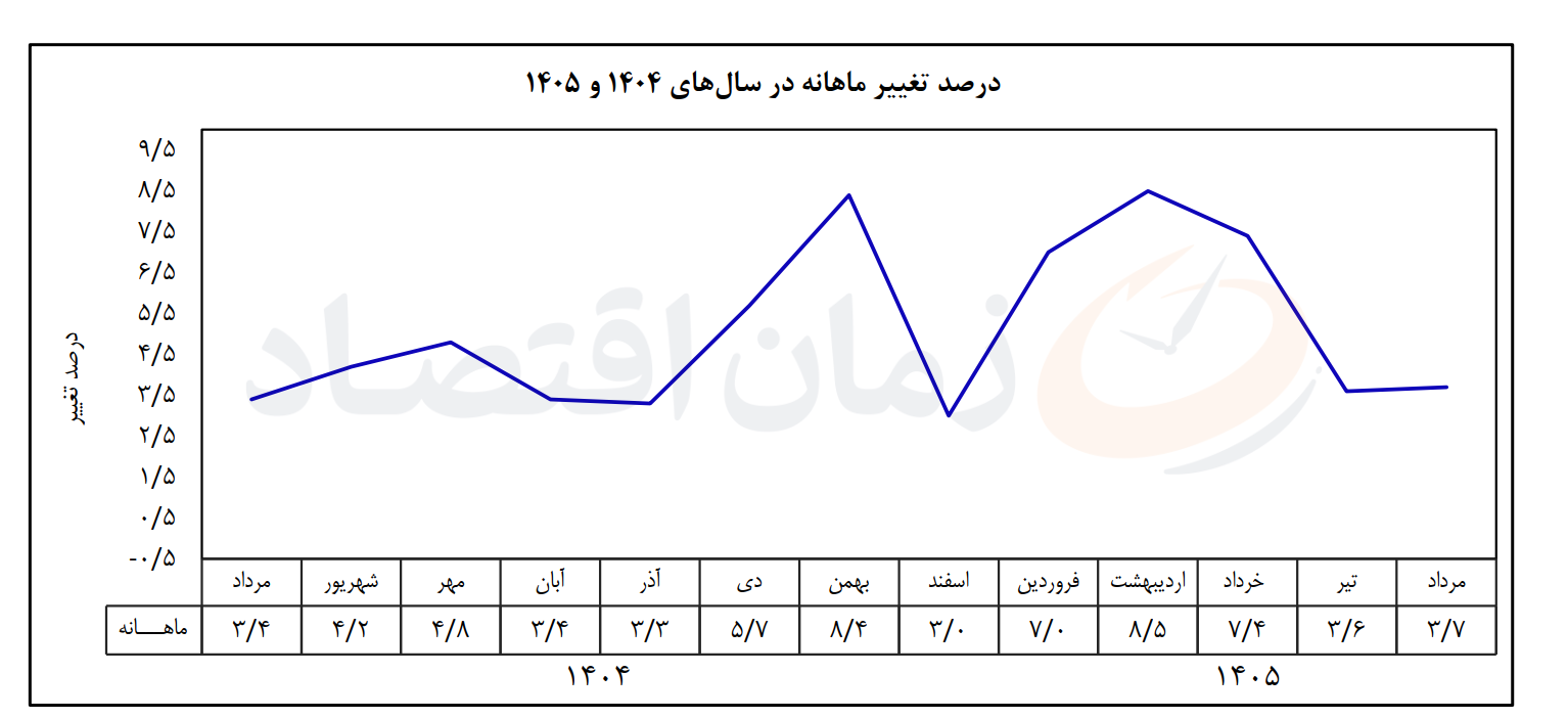 تورم