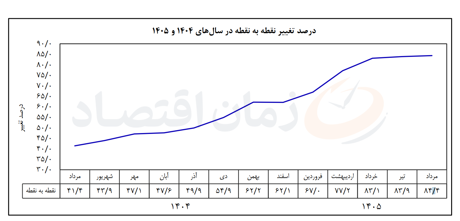 تورم