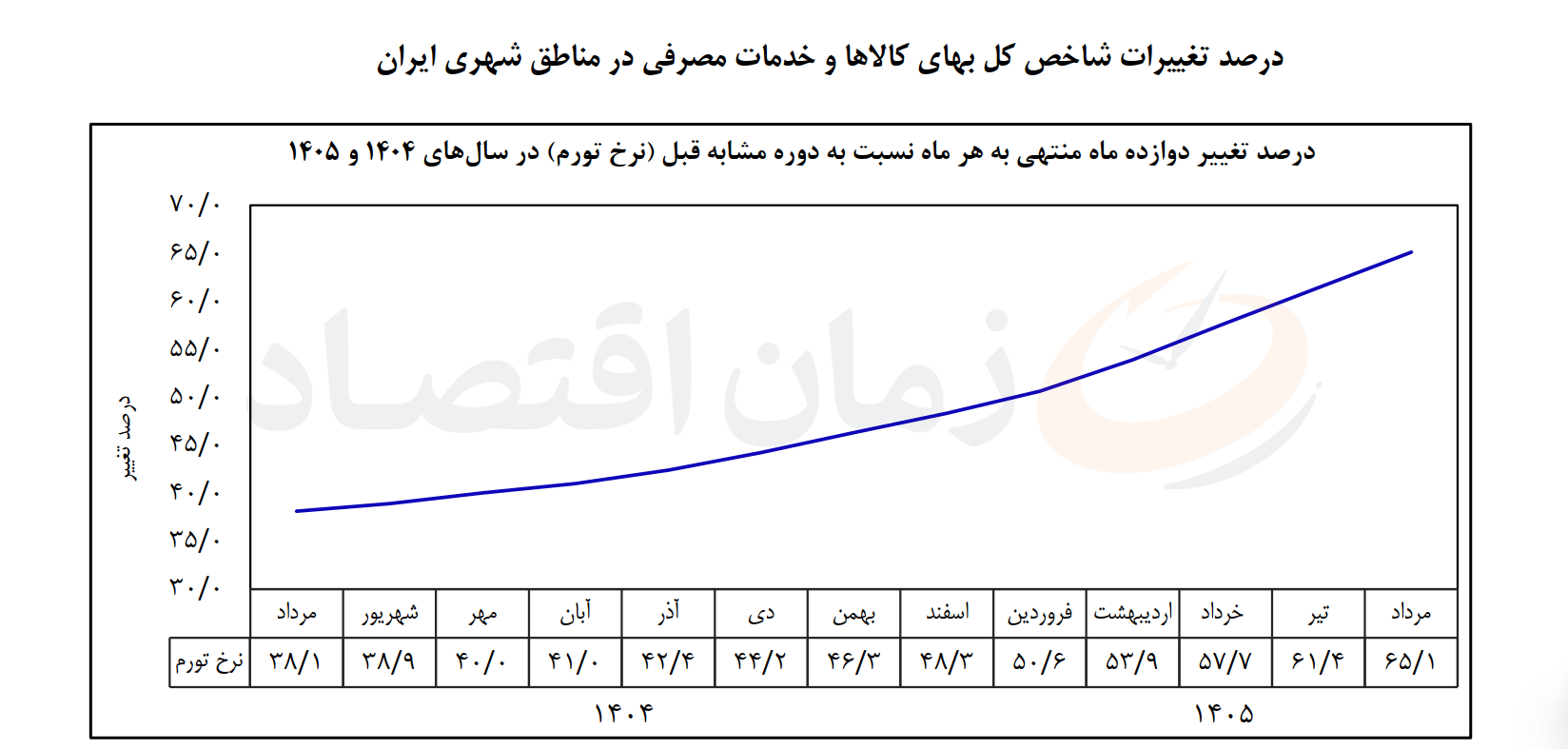 تورم
