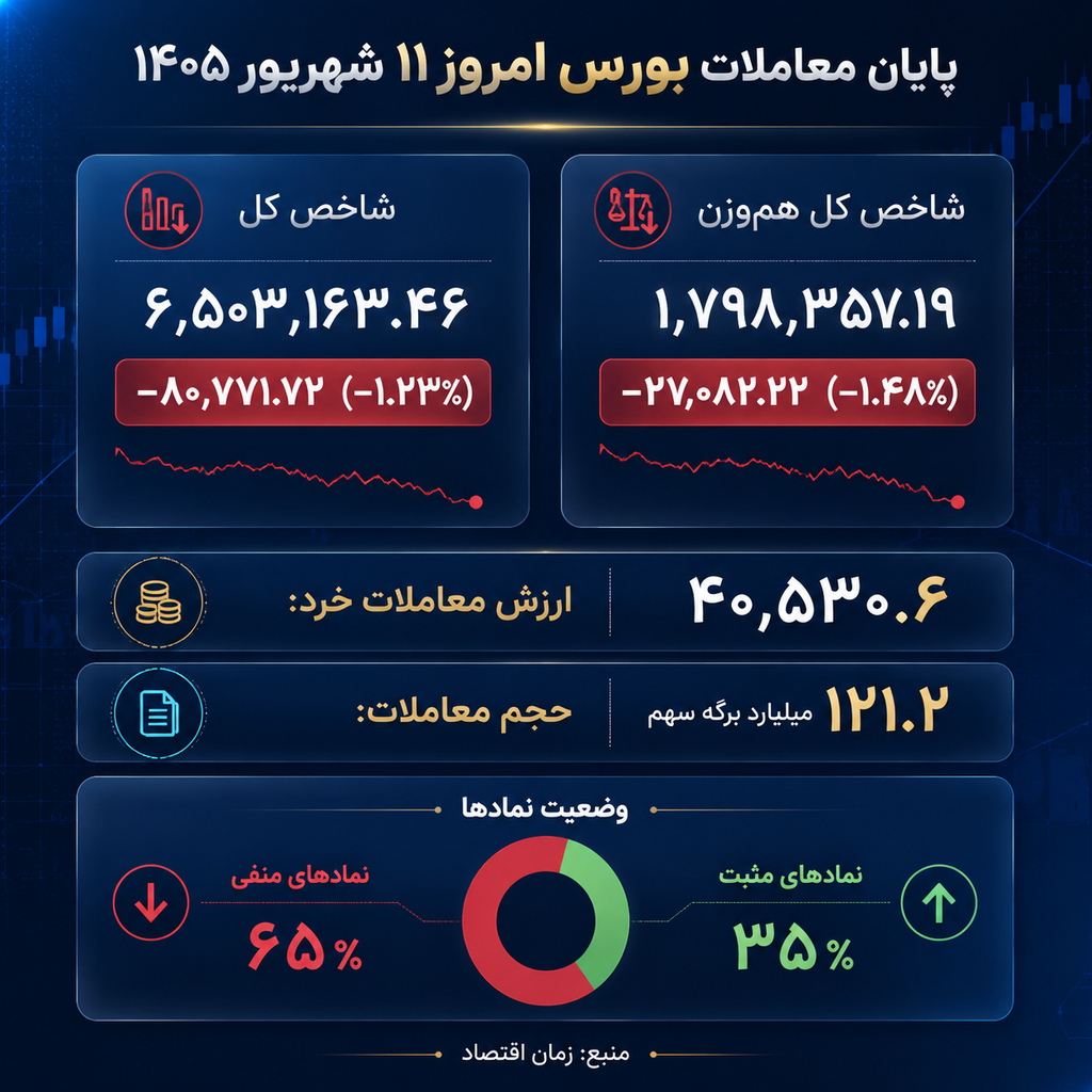 بورس امروز
شاخص کل