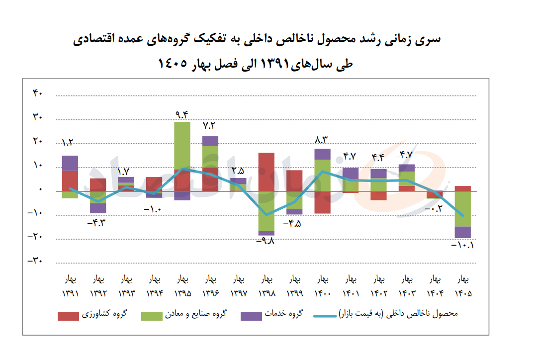 رشد اقتصادی