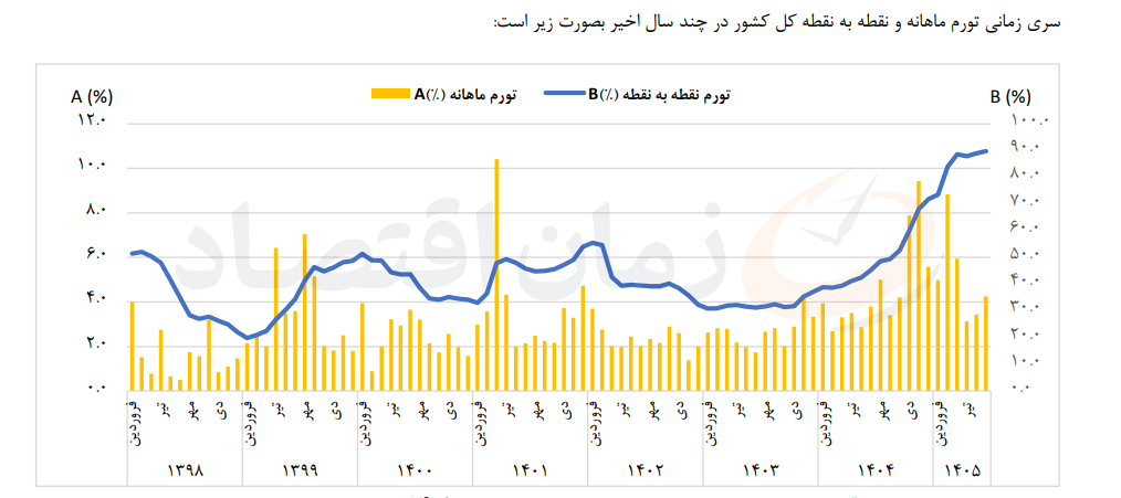 تورم شهریور 1405