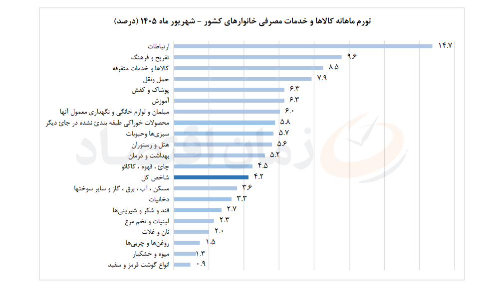 تورم شهریور ۱۴۰۵