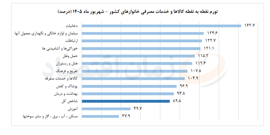 تورم شهریور ۱۴۰۵